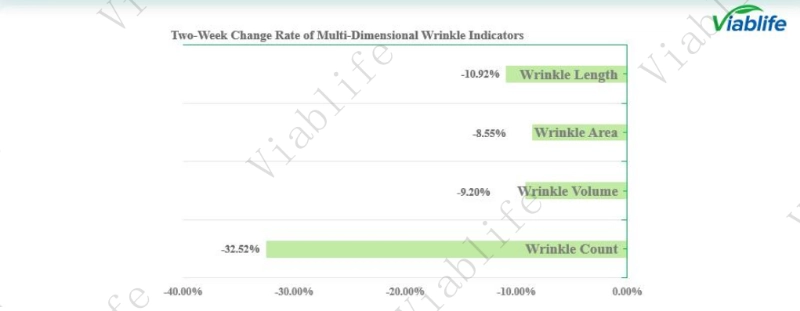 Multi-Dimensional Wrinkle Improvements After Two Weeks