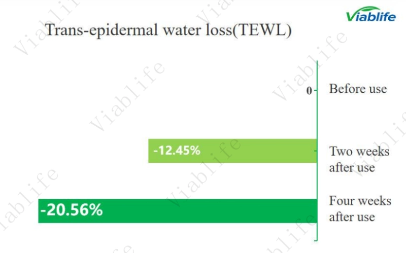 Progressive Moisture Content Changes Over Time